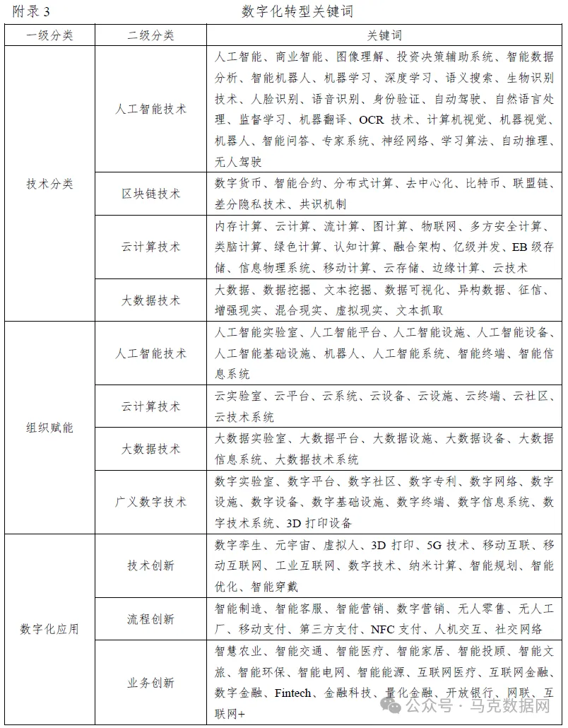 上市公司数字化转型词频统计